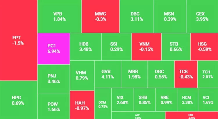 Dòng tiền chảy mạnh, VN-Index vượt mốc 1.290 điểm