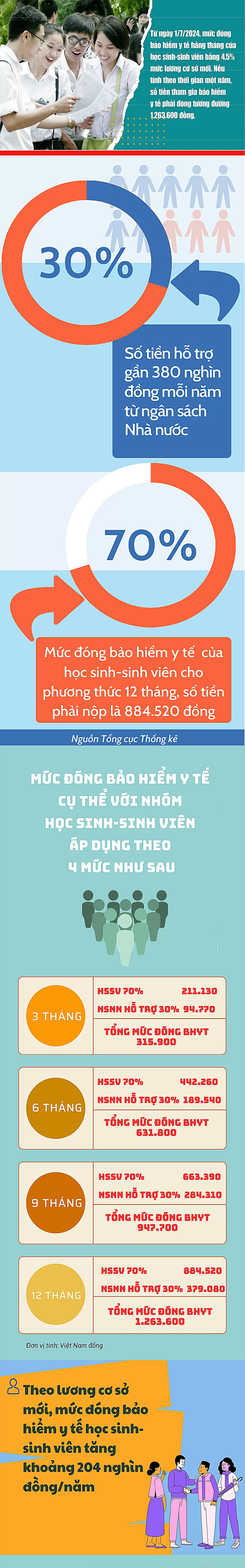 Mức đóng bảo hiểm y tế học sinh-sinh viên hiện hành là gần 885.000 đồng/năm