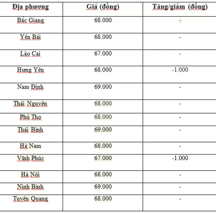 Giá heo hơi hôm nay ngày 10/7/2024: Giảm 1.000 đồng ở cả 3 miền