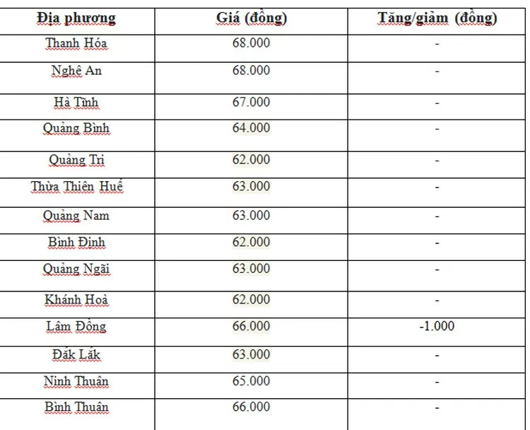 Giá heo hơi hôm nay ngày 10/7/2024: Giảm 1.000 đồng ở cả 3 miền