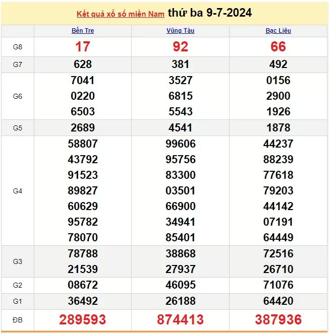 XSMN 11/7, Kết quả xổ số miền Nam hôm nay 11/7/2024, xổ số miền Nam ngày 11 tháng 7,trực tiếp XSMN 11/7