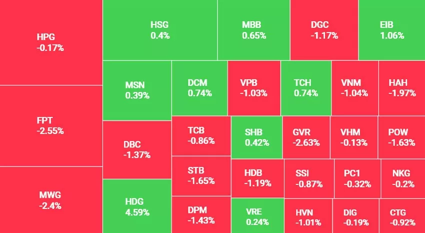 Áp lực bán tăng mạnh, VN-Index giảm gần 8 điểm