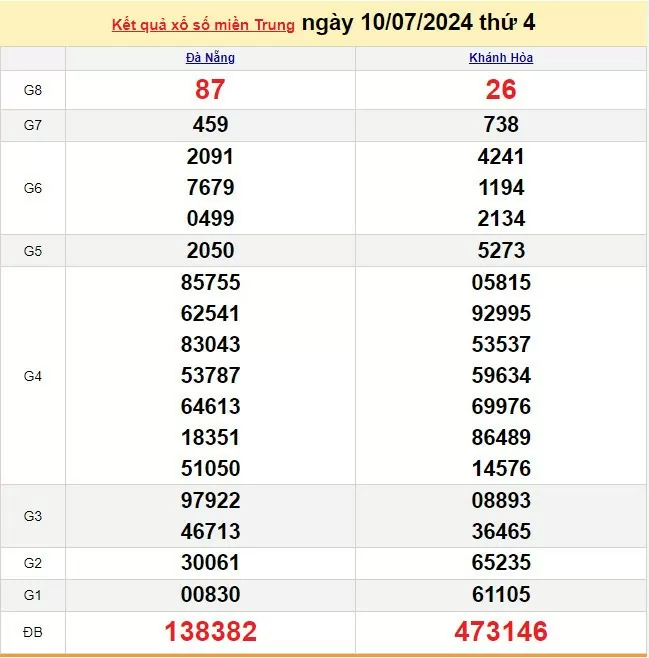 Kết quả Xổ số miền Trung ngày 10/7/2024, KQXSMT ngày 10 tháng 7, XSMT 10/7, xổ số miền Trung hôm nay