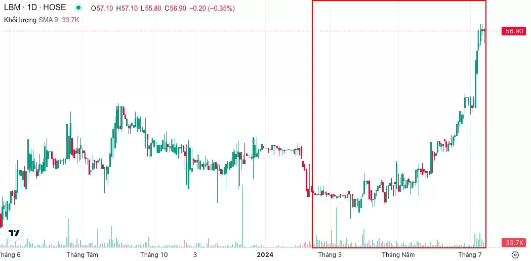 Phát hành cổ phiếu thưởng tỷ lệ 100%, LBM vượt đỉnh lịch sử