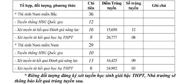 Trường Sĩ quan Chính trị công bố điểm chuẩn xét tuyển sớm 2024