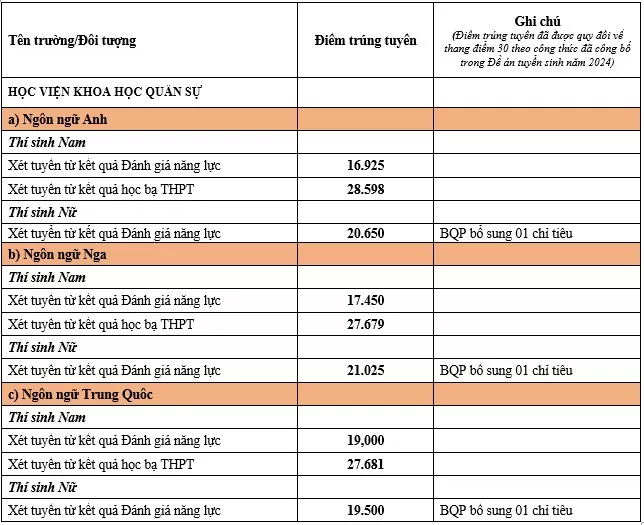 Cập nhật mới nhất điểm xét tuyển sớm các trường Quân đội