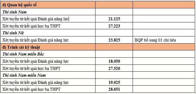 Cập nhật mới nhất điểm xét tuyển sớm các trường Quân đội