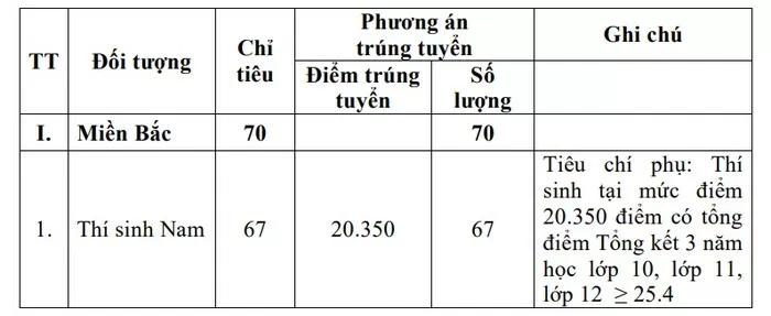 Cập nhật mới nhất điểm xét tuyển sớm các trường Quân đội