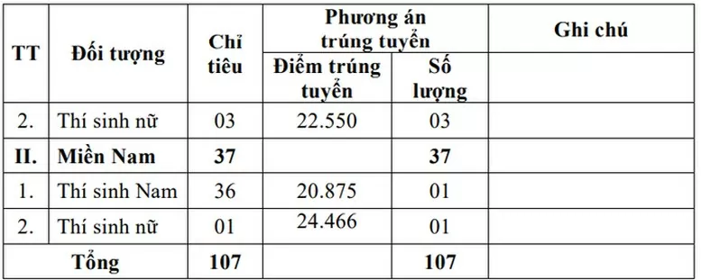 Cập nhật mới nhất điểm xét tuyển sớm các trường Quân đội