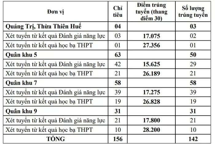 Cập nhật mới nhất điểm xét tuyển sớm các trường Quân đội