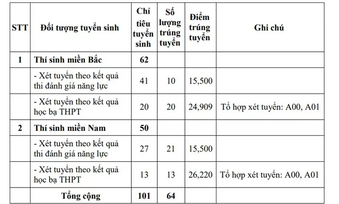 Cập nhật mới nhất điểm xét tuyển sớm các trường Quân đội