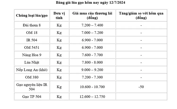 Giá lúa gạo hôm nay ngày 12/7: Giá gạo giảm  giá gạo xuất khẩu giảm nhẹ