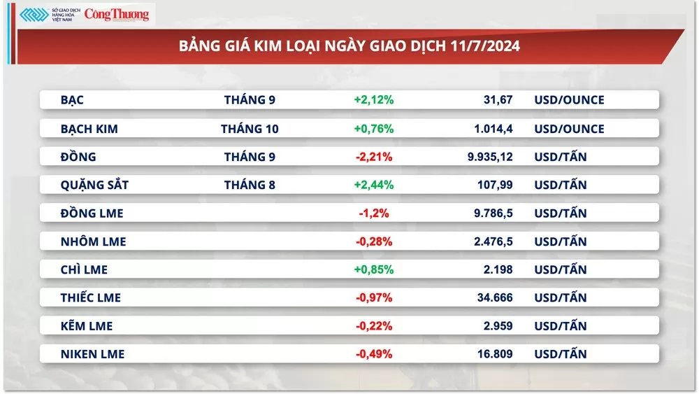 Thị trường hàng hóa hôm nay ngày 12/7/2024: Sắc xanh quay lại thị trường hàng hóa nguyên liệu thế giới