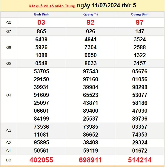 Kết quả Xổ số miền Trung ngày 11/7/2024, KQXSMT ngày 11 tháng 7, XSMT 11/7, xổ số miền Trung hôm nay