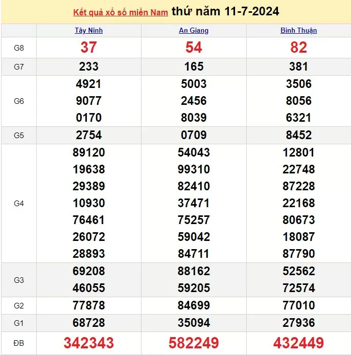 Kết quả Xổ số miền Nam ngày 11/7/2024, KQXSMN ngày 11 tháng 7, XSMN 11/7, xổ số miền Nam hôm nay