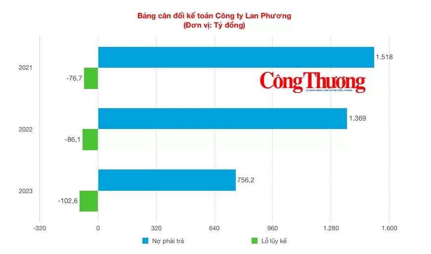 Địa ốc Lan Phương Real bị tố lập 'dự án ma': Hồ sơ giới chủ