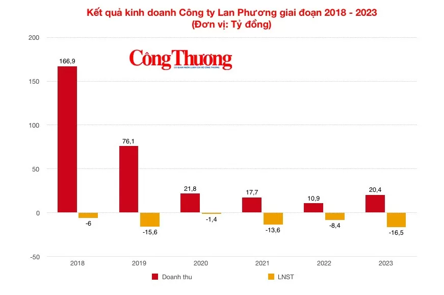 Địa ốc Lan Phương Real bị tố lập 'dự án ma': Hồ sơ giới chủ