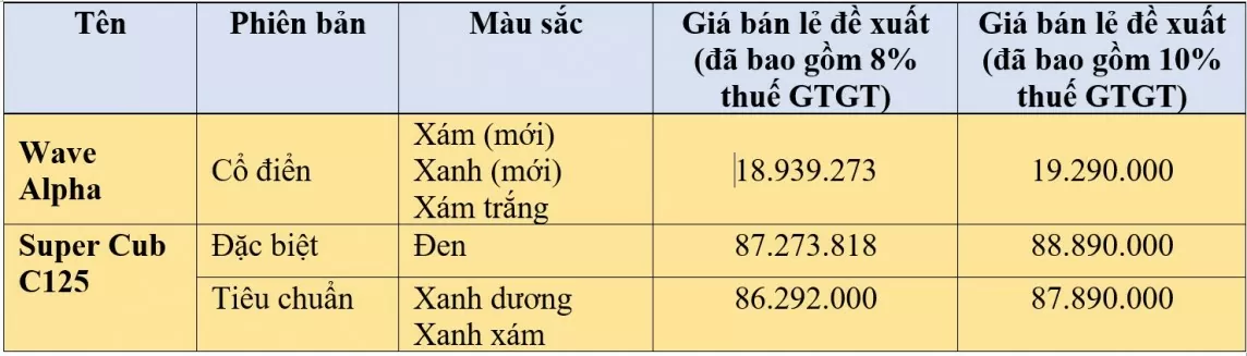 Honda Việt Nam: Chính thức ra mắt Wave Alpha phiên bản Cổ điển và màu mới mẫu Super Cub C125