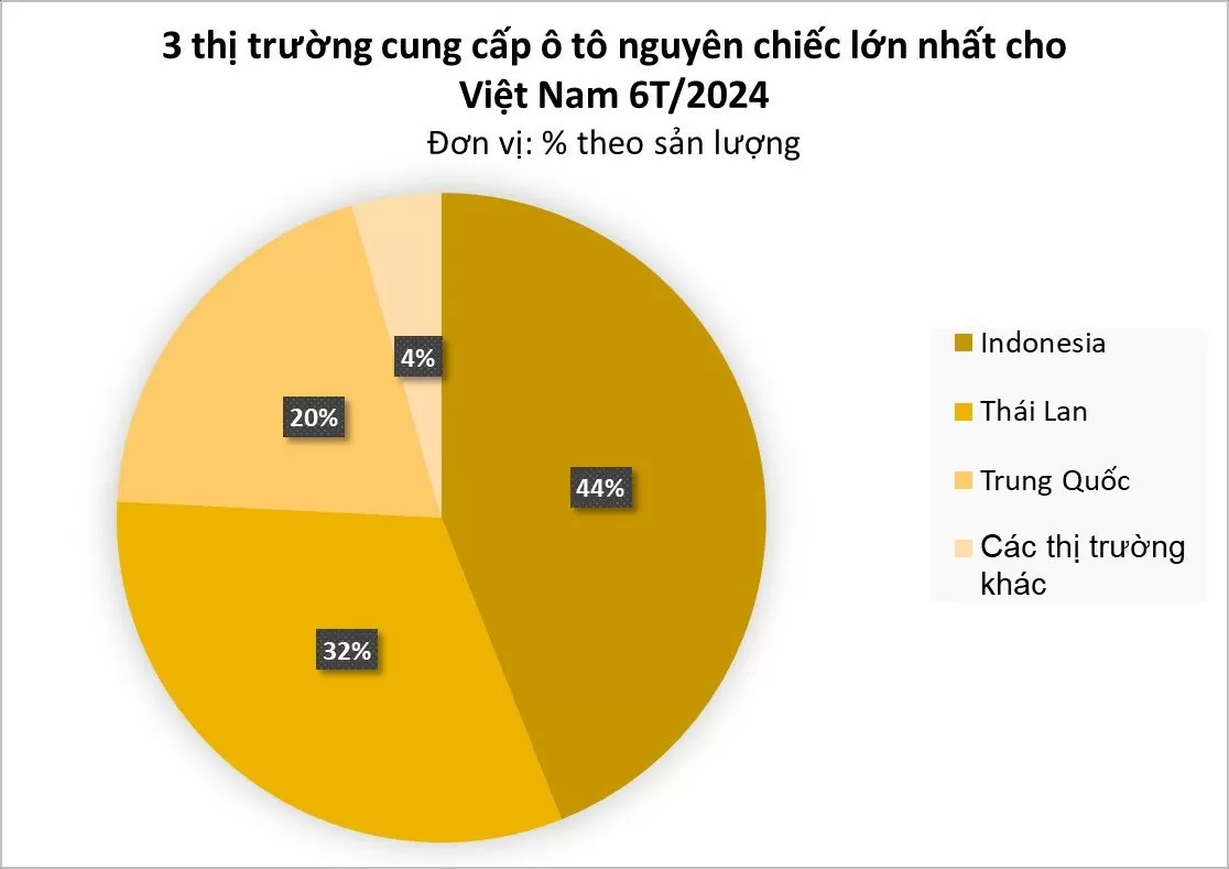 3 thị trường cung cấp ô tô nguyên chiếc lớn nhất cho Việt Nam