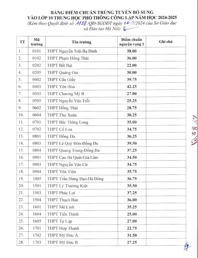 Hà Nội hạ điểm chuẩn vào lớp 10 hơn 60 trường THPT