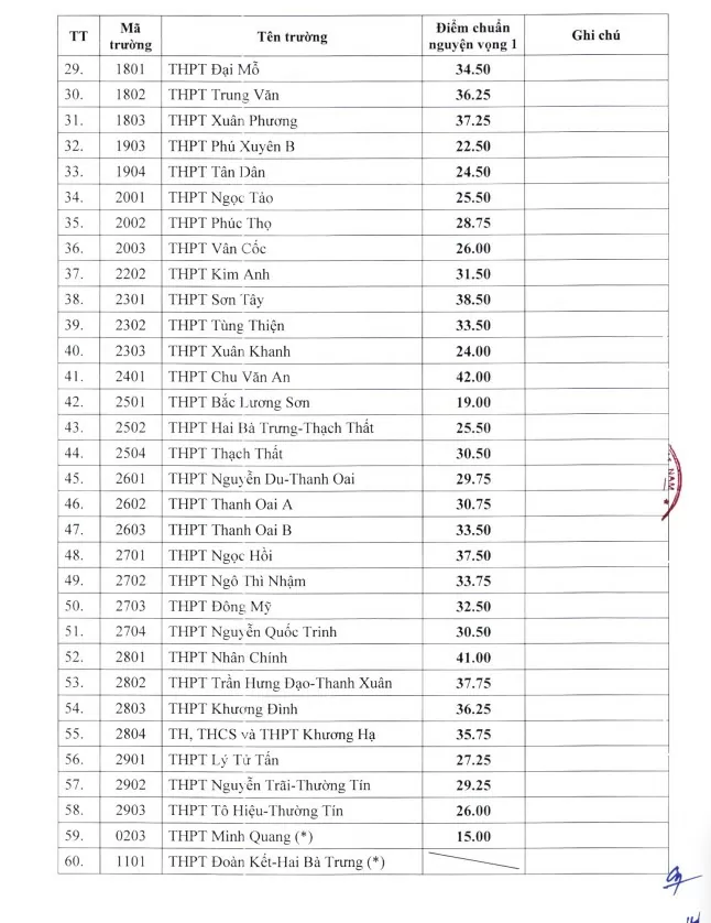 Hà Nội hạ điểm chuẩn vào lớp 10 hơn 60 trường THPT