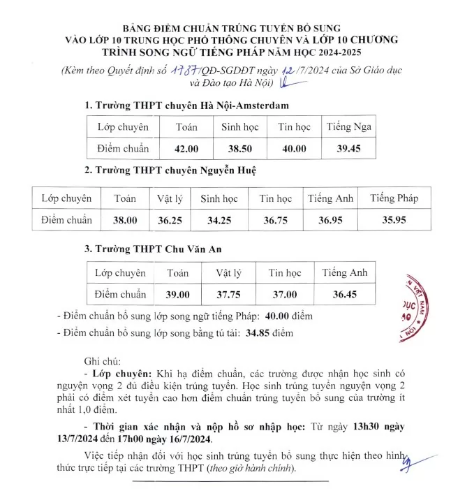 Hà Nội hạ điểm chuẩn vào lớp 10 hơn 60 trường THPT