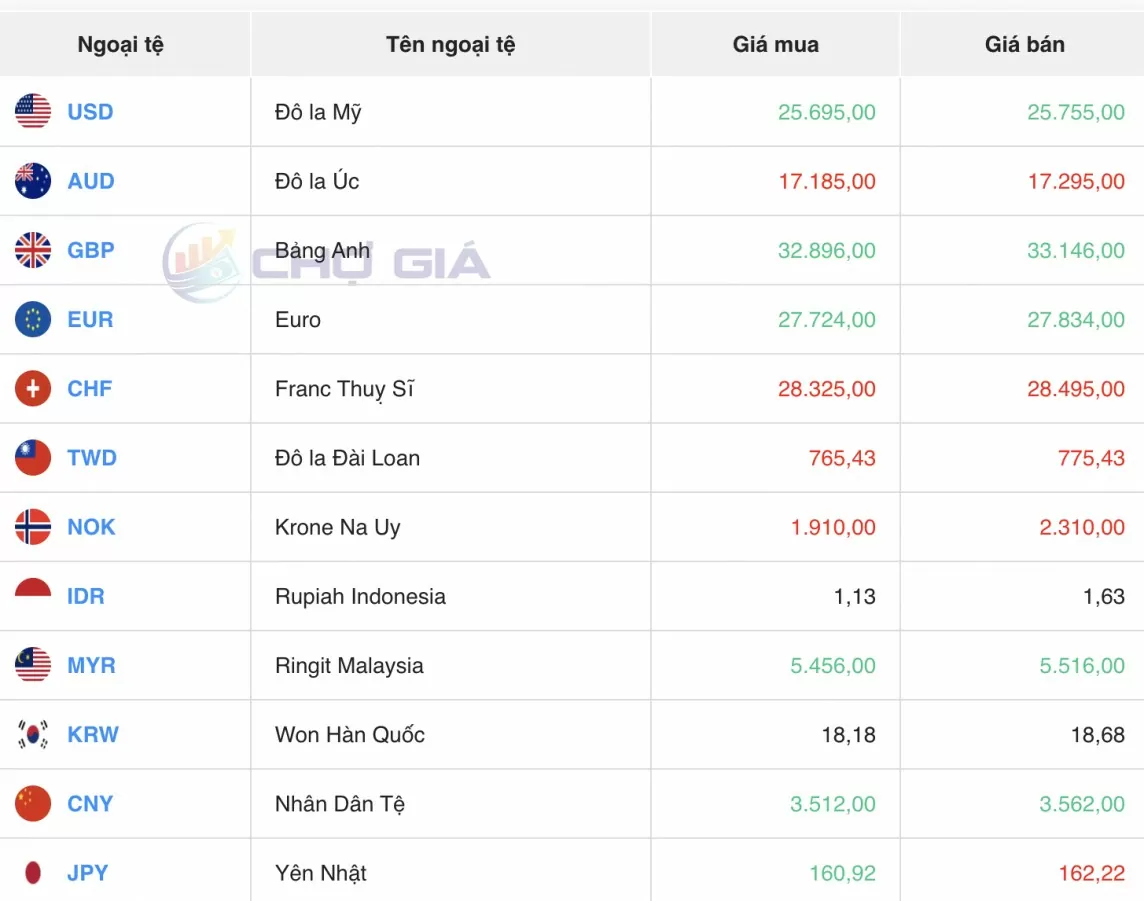 Tỷ giá USD hôm nay 13/7/2024: Đồng USD tiếp tục suy yếu xuống dưới mức 104,15