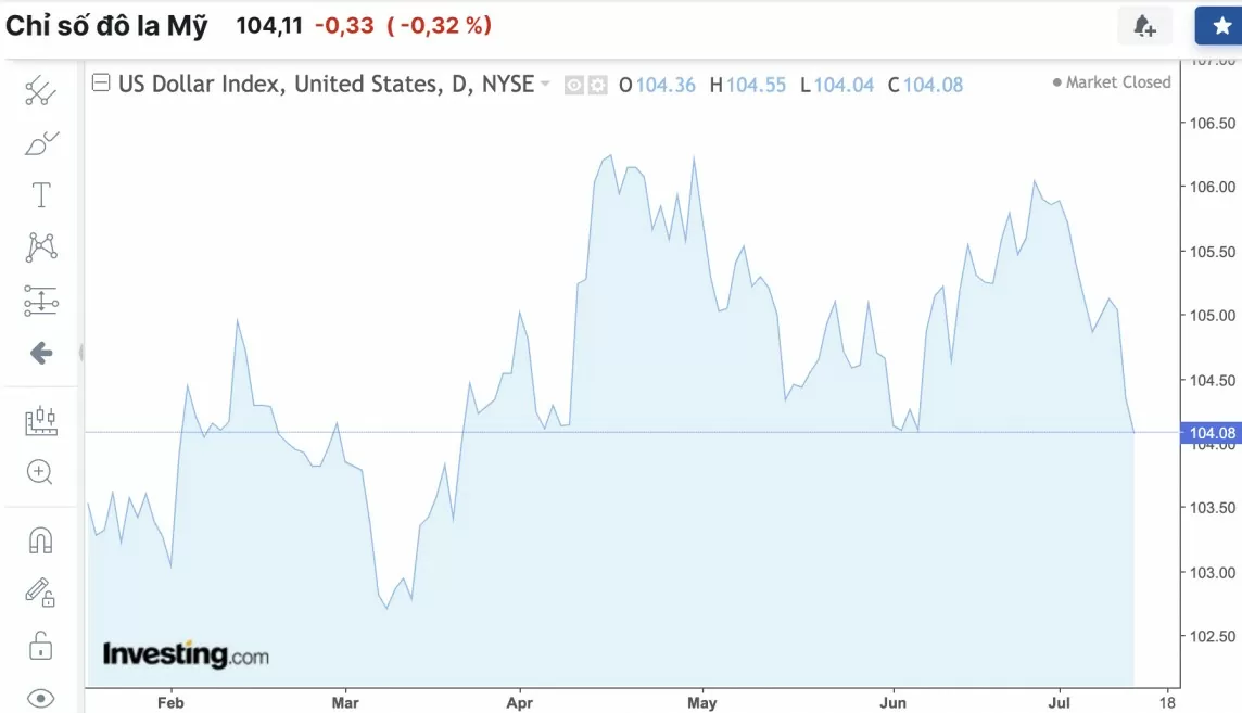 Tỷ giá USD hôm nay 13/7/2024: Đồng USD