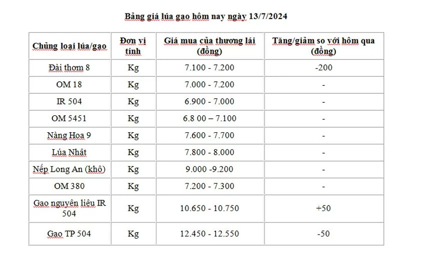 Giá lúa gạo hôm nay ngày 13/7: