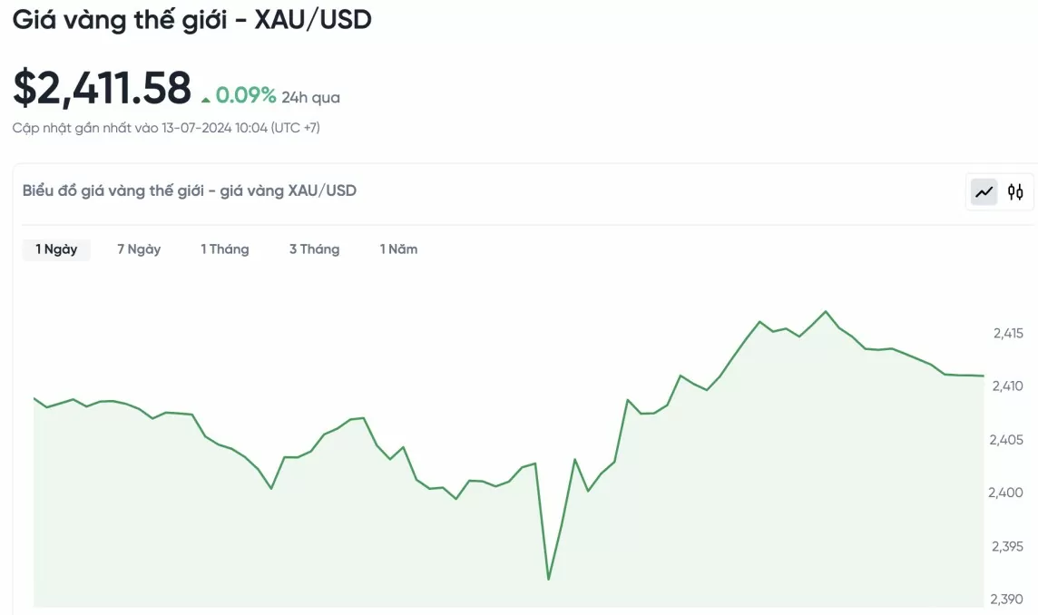 Biểu đồ biến động giá vàng trong 24 giờ qua