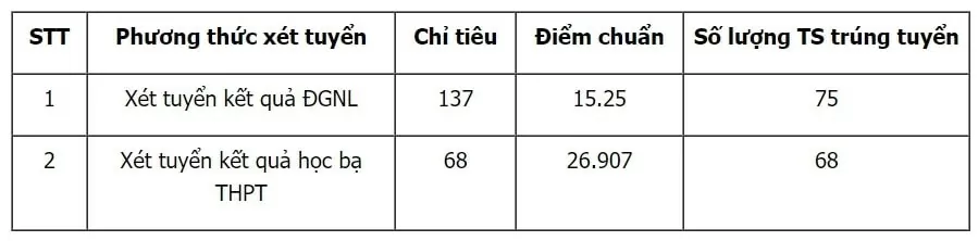 Một số trường Quân đội Công bố điểm chuẩn với phương thức xét tuyển sớm năm 2024