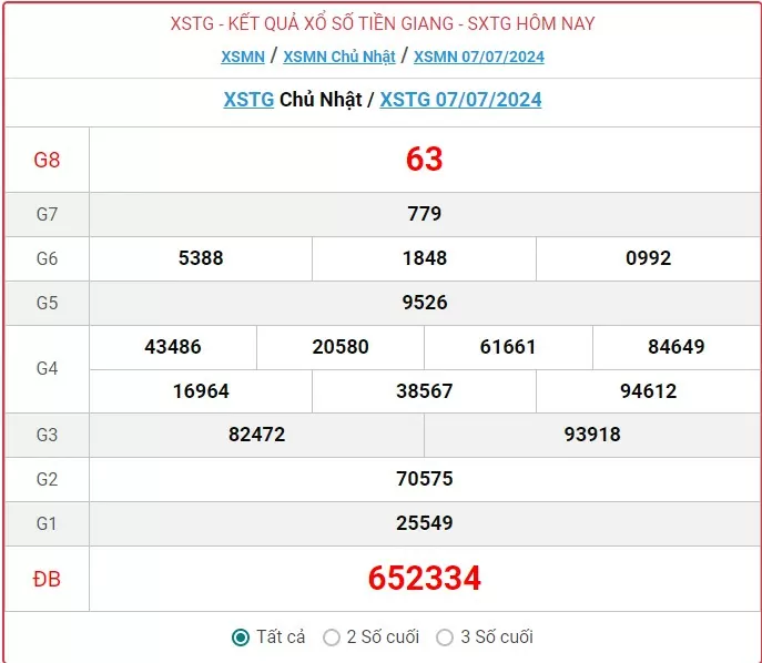 XSTG 14/7, Kết quả xổ số Tiền Giang hôm nay 14/7/2024, KQXSTG chủ Nhật ngày 14 tháng 7