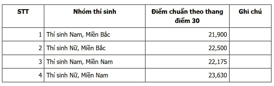 Một số trường Quân đội Công bố điểm chuẩn với phương thức xét tuyển sớm năm 2024