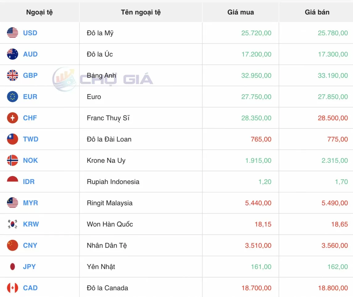 Tỷ giá USD hôm nay 15/7/2024: Đồng USD diễn biến ra sao trong tuần này?