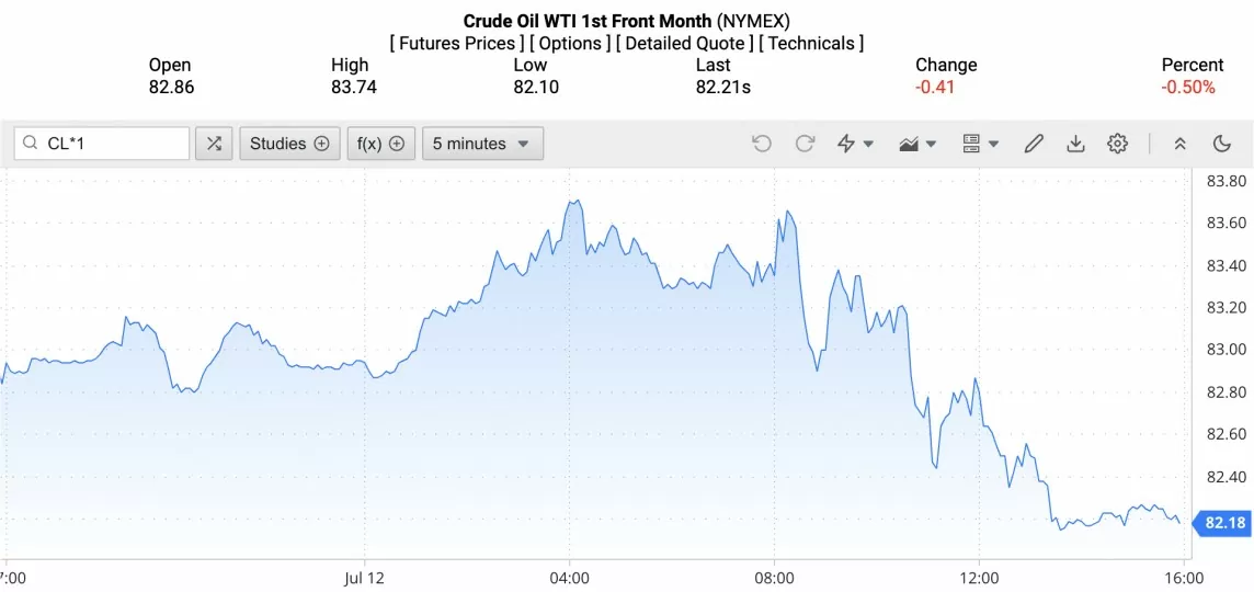 Giá dầu WTI trên thị trường thế giới rạng sáng 14/7 (theo giờ Việt Nam)