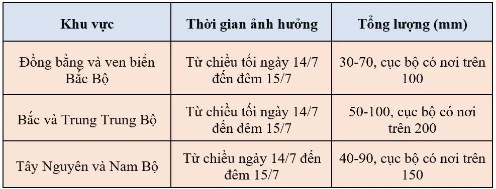 Dự báo thời tiết hôm nay ngày 14/7/2024: Mưa rất to và dông ở các vùng trên cả nước