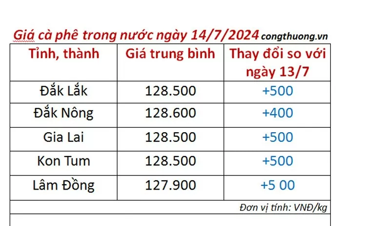 Giá cà phê hôm nay 14/7/2024: Đồng loạt tăng mạnh