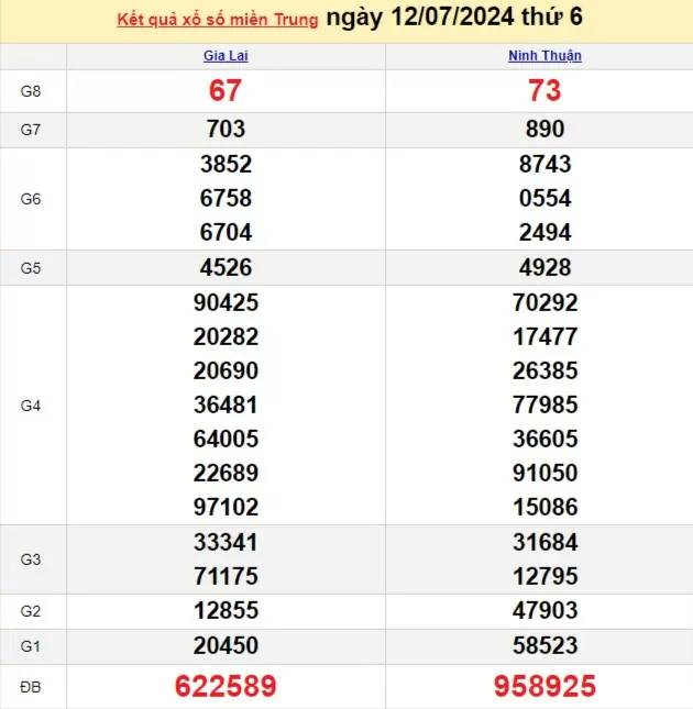 Kết quả Xổ số miền Trung ngày 12/7/2024, KQXSMT ngày 12 tháng 7, XSMT 12/7, xổ số miền Trung hôm nay