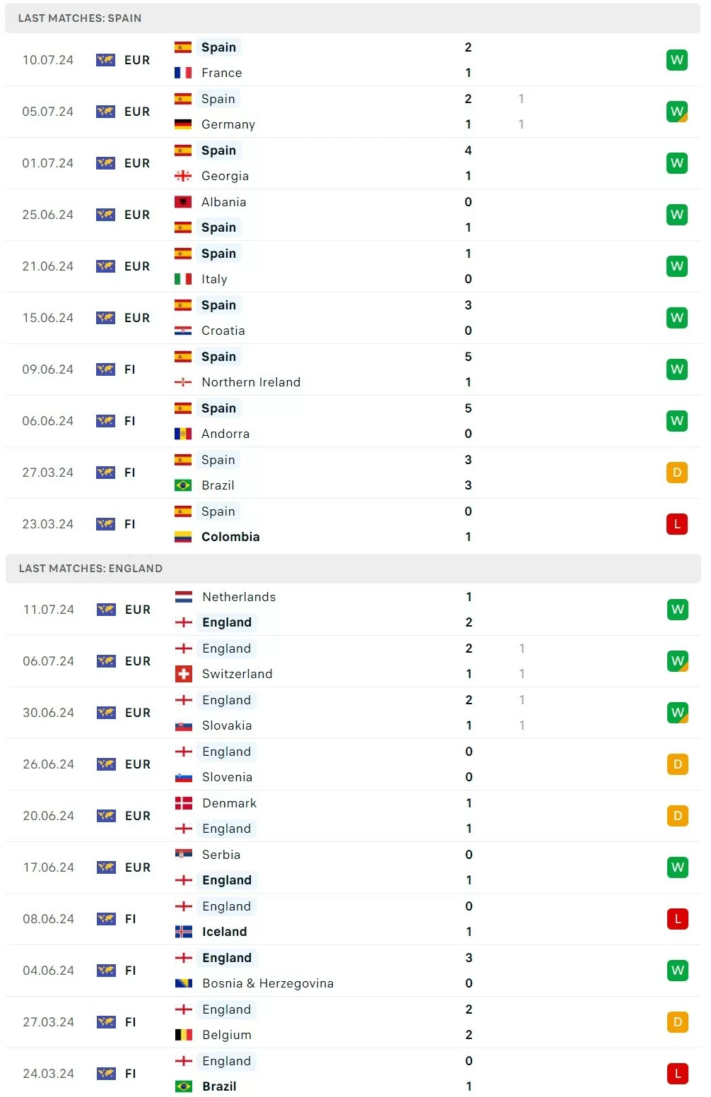 Nhận định bóng đá Tây Ban Nha và Anh (2h00 ngày 15/7); Chung kết EURO 2024