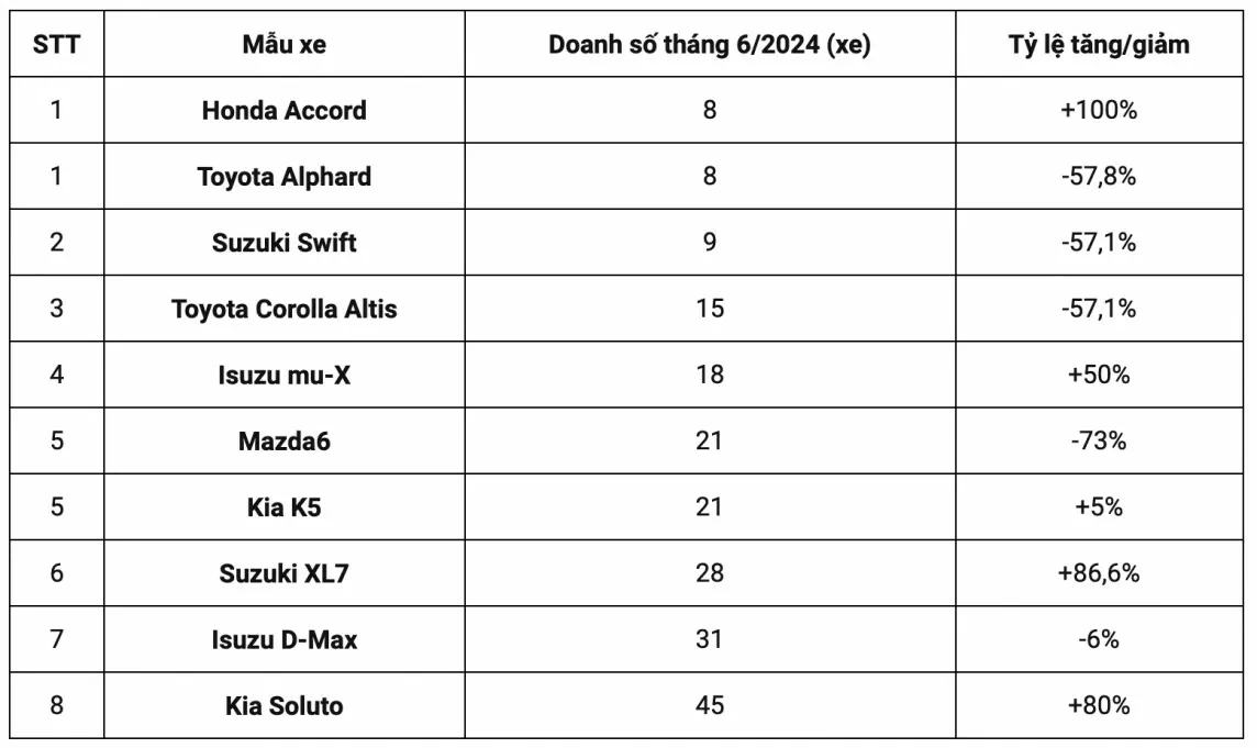 Danh sách 10 mẫu ô tô bán chậm nhất tháng 6/2024. 