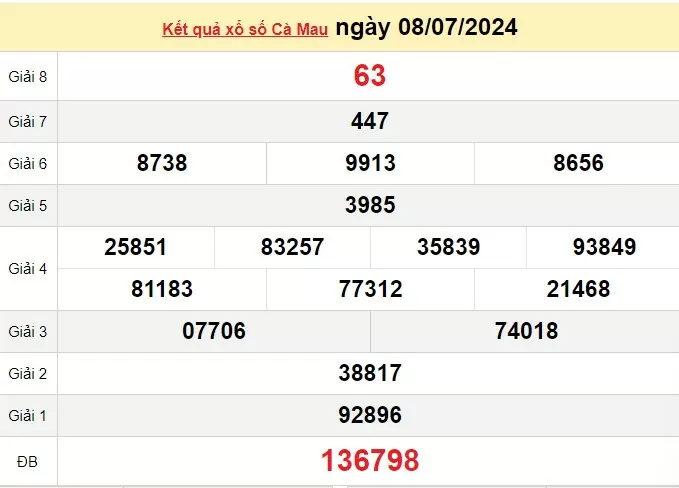 XSCM 15/7, Kết quả xổ số Cà Mau hôm nay 15/7/2024, KQXSCM thứ Hai ngày 15 tháng 7