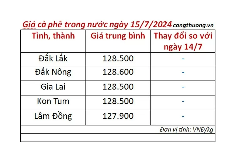 Giá cà phê hôm nay 15/7/2024: Giá cà phê tiếp tục tăng