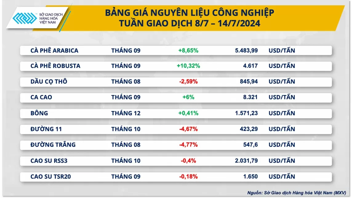 Nguồn cung khan hiếm, xuất khẩu cà phê sẽ giảm dần theo từng tháng