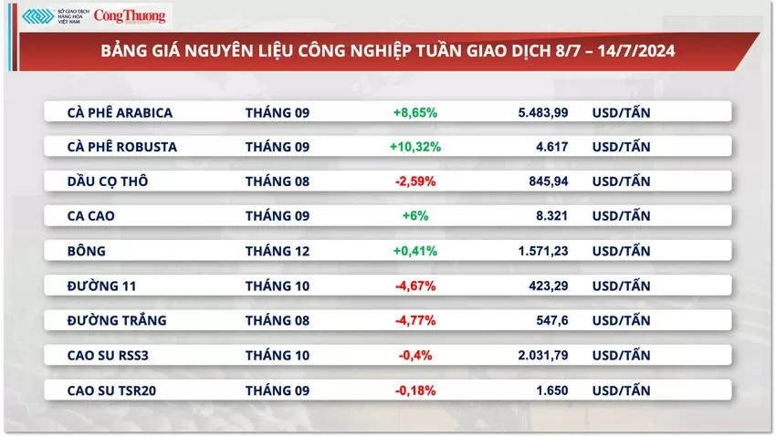 Thị trường hàng hóa hôm nay ngày 15/7/2024: Thị trường hàng hóa nguyên liệu trải qua tuần giao dịch biến động