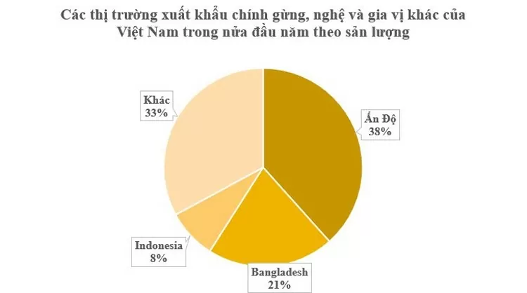 Sở hữu một loại củ gia vị, mang về cho Việt Nam hơn 33 triệu USD trong 2 quý đầu năm