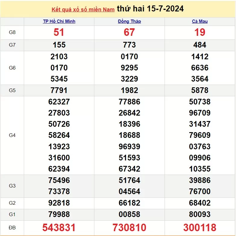 XSMN 17/7, Kết quả xổ số miền Nam hôm nay 17/7/2024, xổ số miền Nam ngày 17 tháng 7,trực tiếp XSMN 17/7