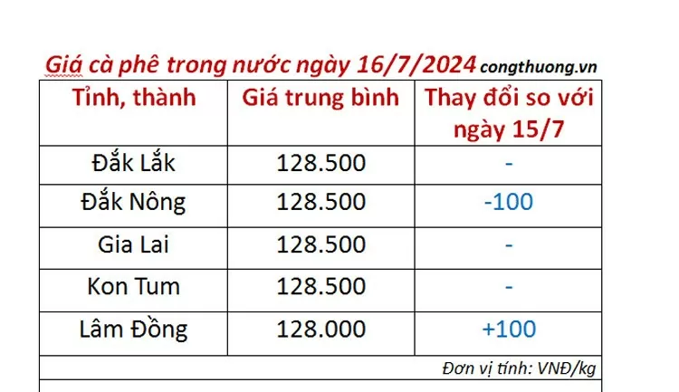 Giá cà phê hôm nay 16/7/2024: