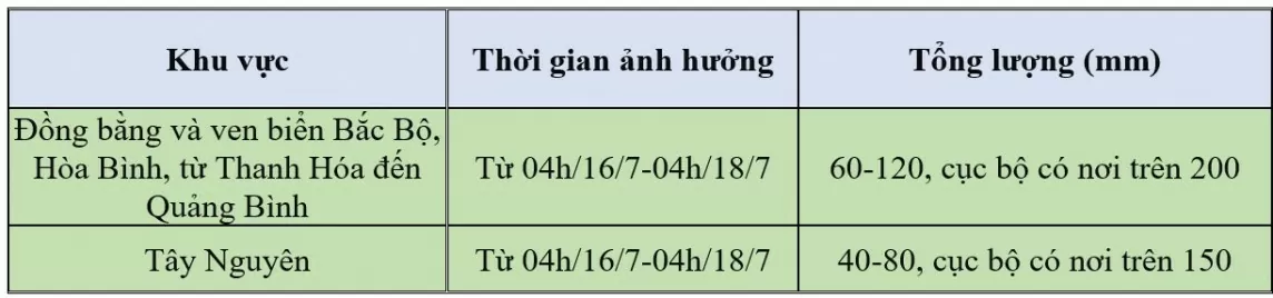 Dự báo thời tiết hôm nay ngày 16/7/2024: Bắc Bộ mưa to, kèm dông