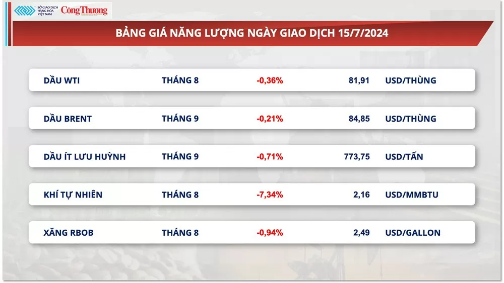 Thị trường hàng hóa hôm nay ngày 16/7/2024: Giá nông sản và năng lượng đồng loạt suy yếu