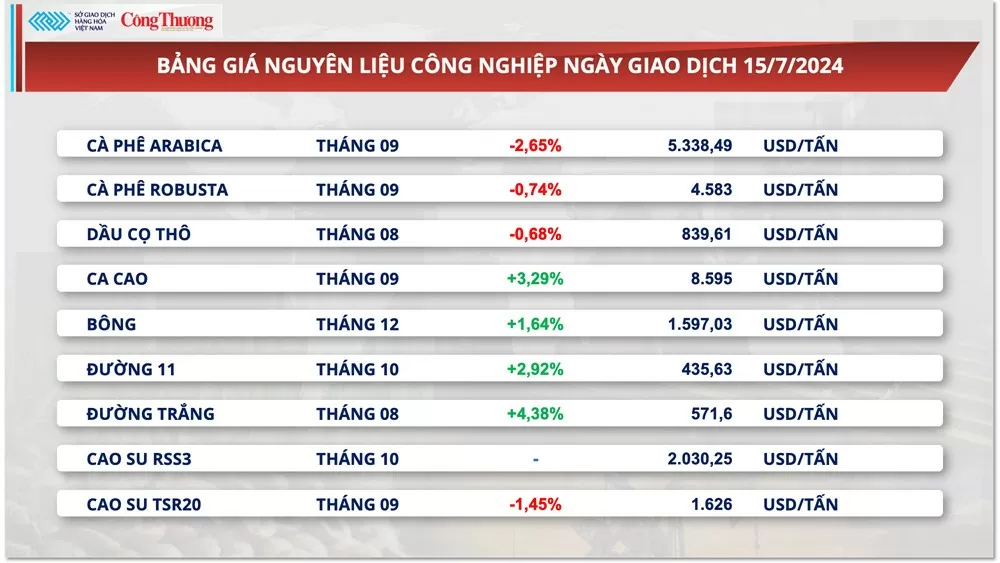 Thị trường hàng hóa hôm nay ngày 16/7/2024: Giá nông sản và năng lượng đồng loạt suy yếu